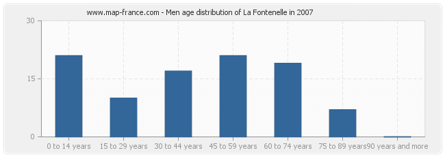 Men age distribution of La Fontenelle in 2007